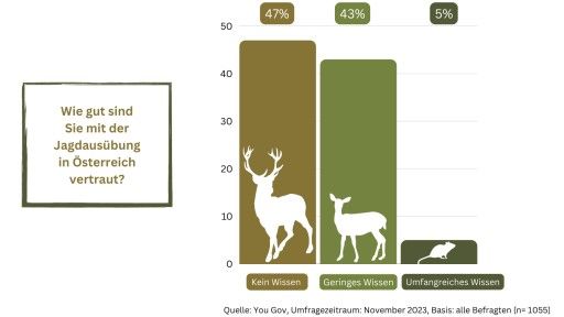 Vorschau Bild von Grafik zum Wissen der Jagd in Österreich