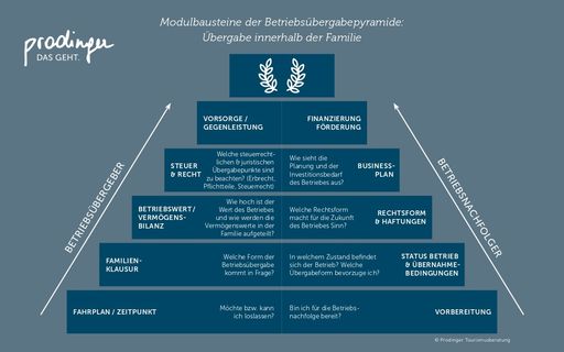 Vorschau Bild von Prodinger Betriebsübergabepyramide