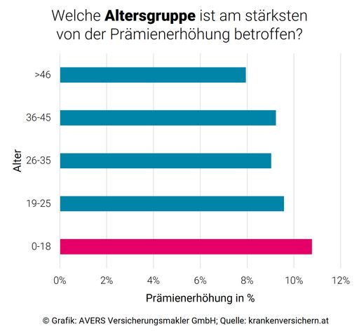 Durchschnittliche Prämienerhöhung nach
Altersgruppen der privaten Krankenversicherung in Österreich 2024.