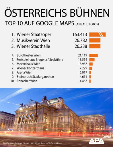 APA-Comm analysiert die Fotopräsenz heimischer
Spielstätten und Bühnenhäuser auf der Plattform Google Maps. Zum
Stichtag 18. Februar 2024 erweist sich die Wiener Staatsoper als das
mit Abstand beliebteste Fotomotiv im Kartendienst. Auf den Plätzen 2
und 3 folgen der Musikverein Wien sowie die Wiener Stadthalle.