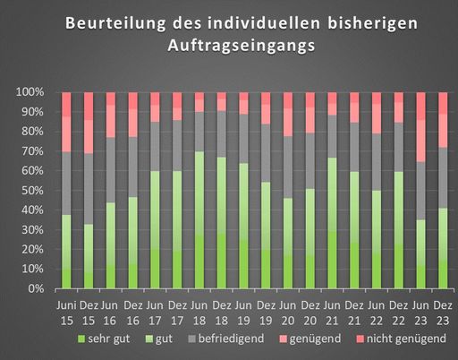 Beurteilung des individuellen bisherigen
Auftragseingangs