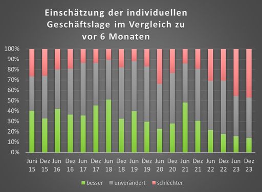 Vorschau Bild von Einschätzung der individuellen Geschäftslage im
Vergleich zu vor 6 Monaten