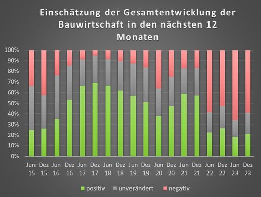 Vorschau Bild von Einschätzung der Gesamtentwicklung der
Bauwirtschaft in den nächsten 12 Monaten