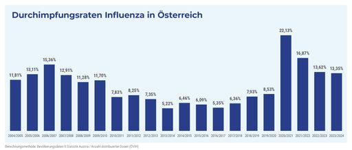 Influenza-Durchimpfungsrate bleibt auf sehr
niedrigem Niveau