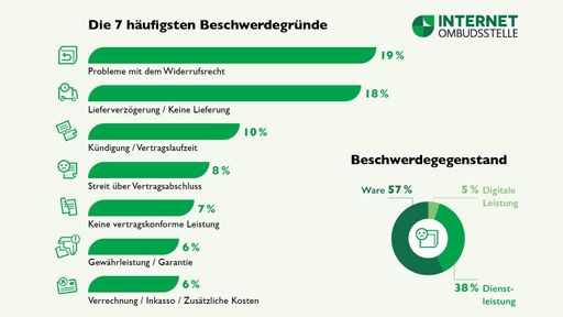 Beschwerdegründe im Online-Handel
