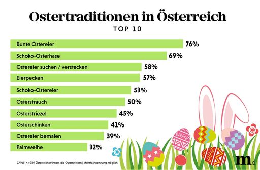 Infografik zu Ostertraditionen in Österreich
