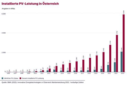 Vorschau Bild von Der Photovoltaik-Ausbau hat in den letzten Jahren
gehörig an Fahrt aufgenommen und es ist kein Ende des PV-Booms in
Sicht: bis 2030 soll sich die installierte Leistung auf 21.000 MWp
nahezu vervierfachen.