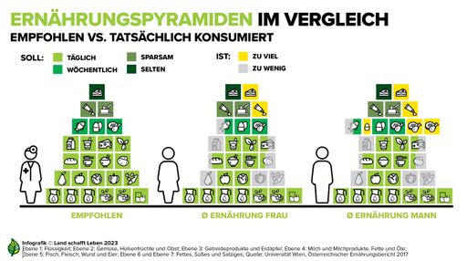 Zu viel vom Falschen, zu wenig vom Richtigen:
Theorie und Praxis liegen beim Thema gesunde Ernährung in Österreich
häufig weit auseinander