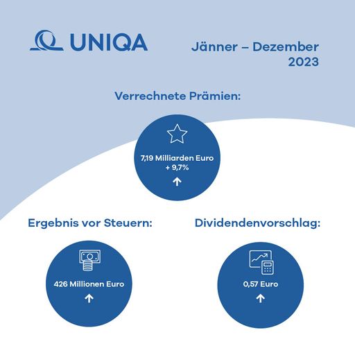 UNIQA mit starkem Jahr: Verrechnete Prämien 2023 um
10 Prozent gesteigert, Ergebnis vor Steuern auf 426 Millionen Euro
erhöht