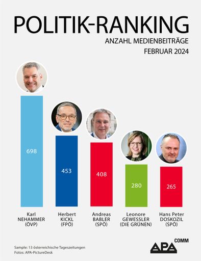 Das APA-Comm Politik-Ranking untersucht die mediale
Präsenz österreichischer Politikerinnen und Politiker in 13
österreichischen Tageszeitungen. Im Februar 2024 belegt Kanzler
Nehammer Platz 1.