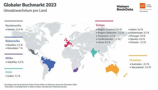 Umsatzwachstum globaler Buchmarkt 2023 / Die Verwendung dieses
Bildes für redaktionelle Zwecke ist unter Beachtung aller
mitgeteilten Nutzungsbedingungen zulässig und dann auch honorarfrei.
Veröffentlichung ausschließlich mit Bildrechte-Hinweis.