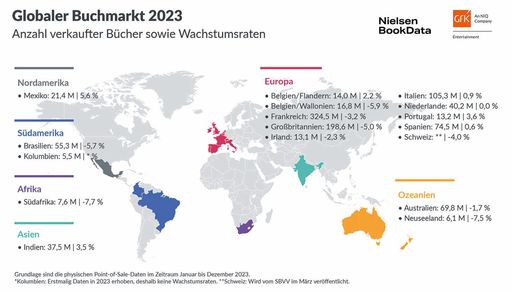 Vorschau Bild von Absatz in Mio. und Absatzwachstum globaler Buchmarkt 2023 / Die
Verwendung dieses Bildes für redaktionelle Zwecke ist unter
Beachtung aller mitgeteilten Nutzungsbedingungen zulässig und dann
auch honorarfrei. Veröffentlichung ausschließlich mit
Bildrechte-Hinweis.