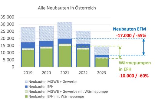 Vorschau Bild von Abbildung 2: Rückläufige Neubautätigkeit mit Anteil
von Gebäuden mit Wärmepumpen; Eigene Darstellung, Quelle: Statistik
Austria, Baubewilligungen, Neuerrichtung ganzer Gebäude, Abruf am
23.02.2024