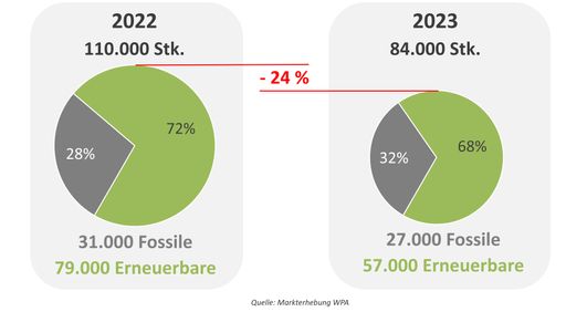 Abbildung1: Rückgang Heizungsabsatz 2022 auf 2023
in Österreich (ohne Nah- und Fernwärme); Eigene Darstellung,
Quellen: Wärmepumpe-Austria Markterhebung, Branchen- und
Expertenabschätzungen