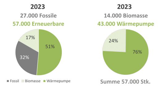 Vorschau Bild von Abbildung 2: Rückläufige Neubautätigkeit mit Anteil
von Gebäuden mit Wärmepumpen; Eigene Darstellung, Quelle: Statistik
Austria, Baubewilligungen, Neuerrichtung ganzer Gebäude, Abruf am
23.02.2024