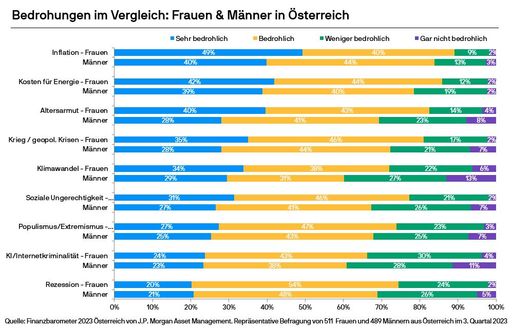  Fast 90 Prozent der Österreicherinnen haben große oder sehr große
Sorge vor Inflation, Energiekosten, Altersvorsorge und
geopolitischen Krisen - diese Bedrohungen werden von Frauen
ausgeprägter wahrgenommen als von Männern. Quelle: Finanzbarometer
Österreich von J.P. Morgan Asset Management, eine repräsentative
Online-Befragung von 1.000 Frauen und Männern ab 20 Jahren in
Österreich. Weiterer Text über ots und
https://www.ots.at/pressemappe/DE77366 / Die Verwendung dieses
Bildes für redaktionelle Zwecke ist unter Beachtung aller
mitgeteilten Nutzungsbedingungen zulässig und dann auch honorarfrei.
Veröffentlichung ausschließlich mit Bildrechte-Hinweis.