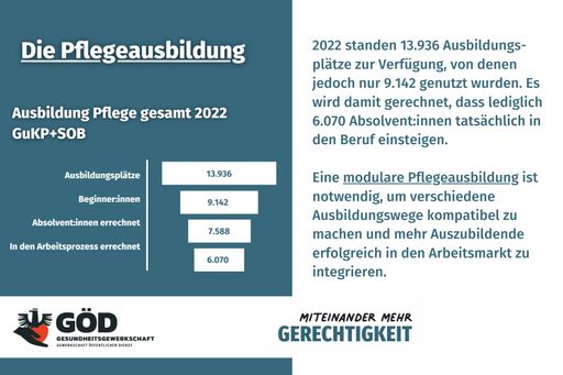 Gesundheitsgewerkschaft fordert modulare
Ausbildungssysteme in den Gesundheits- und Sozialberufen!