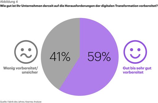 Mehr als die Hälfte der befragten Unternehmen fühlen sich gut bis
sehr gut auf die aufgezeigten Herausforderungen vorbereitet und sind
zufrieden. Bei den restlichen 40 Prozent besteht akuter
Handlungsbedarf. / Weiterer Text über ots und
www.presseportal.de/nr/15196 / Die Verwendung dieses Bildes für
redaktionelle Zwecke ist unter Beachtung aller mitgeteilten
Nutzungsbedingungen zulässig und dann auch honorarfrei.
Veröffentlichung ausschließlich mit Bildrechte-Hinweis.
