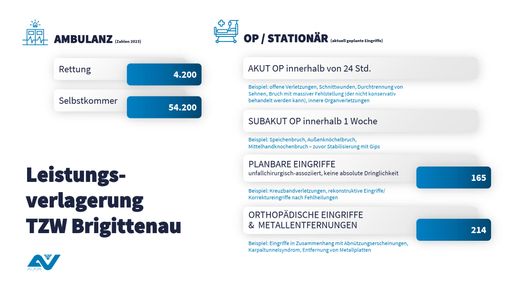 Update zu Operationen im Rahmen der
Leistungsverlagerung des Traumazentrums Wien-Brigittenau