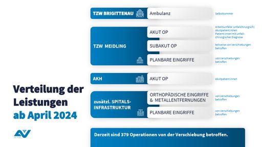 Vorschau Bild von Update zu Operationen im Rahmen der
Leistungsverlagerung des Traumazentrums Wien-Brigittenau