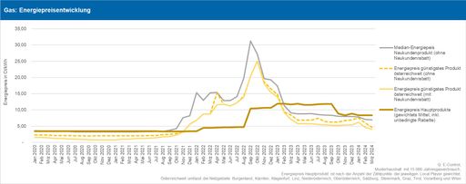 Vorschau Bild von Abbildung 2: Entwicklung der Energiepreise für
Haushalte Gas