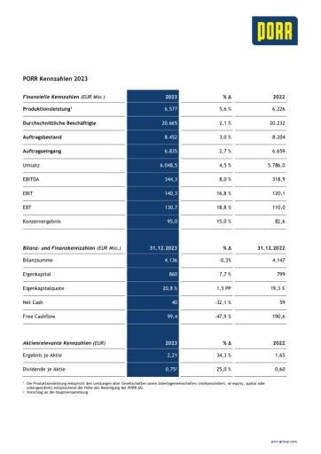 Vorschau Bild von PORR Kennzahlen 2023