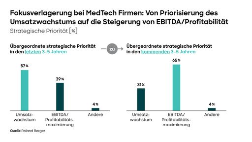 Knapp zwei Drittel der Medizintechnik-Unternehmen setzen künftig
auf Gewinnoptimierung / Weiterer Text über ots und
www.presseportal.de/nr/32053 / Die Verwendung dieses Bildes für
redaktionelle Zwecke ist unter Beachtung aller mitgeteilten
Nutzungsbedingungen zulässig und dann auch honorarfrei.
Veröffentlichung ausschließlich mit Bildrechte-Hinweis.