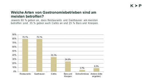 Am stärksten betroffen sind Restaurants und Gast-
bzw. Wirtshäuser. Aber auch bei Cafés und Bars/Kneipen ist der
Rückgang feststellbar. Am wenigsten bei Schnellimbissen.