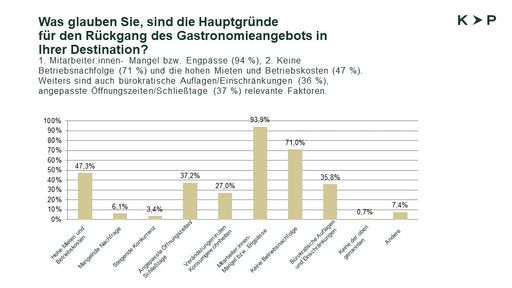 Vorschau Bild von Die Top 5 Gründe für den Rückgang des
Gastronomieangebotes