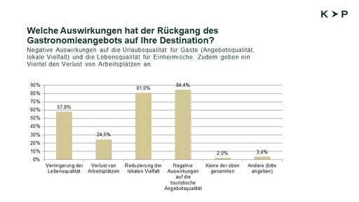 Vorschau Bild von Auswirkungen auf die Destination