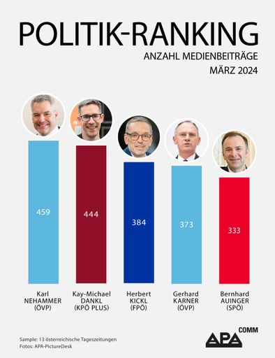 Das APA-Comm Politik-Ranking untersucht die mediale
Präsenz österreichischer Politikerinnen und Politiker in 13
österreichischen Tageszeitungen. Im März 2024 belegt Kanzler
Nehammer Platz 1.