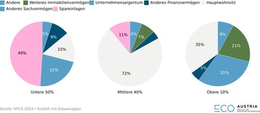  Zusammensetzung des Vermögens nach
Vermögenskohorten in Österreich