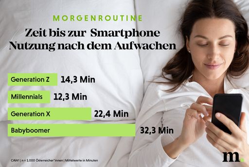Vorschau Bild von Infografik zur Online-Studie Telefonieverhalten im
Generationenvergleich