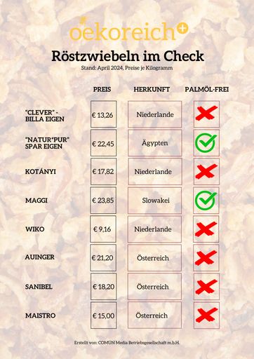 Initiative oekoreich hat 8 Produkte unter die Lupe
genommen.
