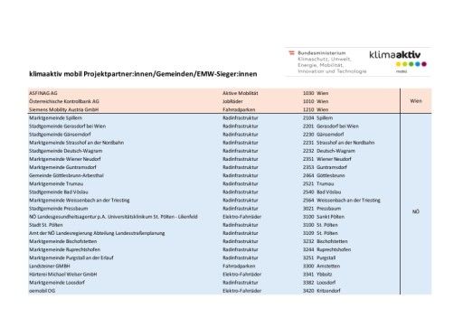 Vorschau Bild von Radgipfel 2024, Liste der Ausgezeichneten