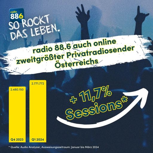 Vorschau Bild von Laut den neuesten Zahlen des Audio Analyzers setzt radio 88.6
seinen Erfolgsweg fort und ist mit dem Q1 2024 auch online der
zweitgrößte private Radiosender Österreichs. 2.771.772
Gesamtsessions im Zeitraum von Jänner bis März 2024 für radio 88.6
bedeuten einen enormen Anstieg von 11,7% im Vergleich zum Vorquartal
und entspricht durchschnittlich 923.524 Sessions pro Monat.