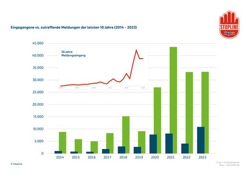 Vorschau Bild von Balken-Diagramm der Stopline Meldungszahlen
2014-2023 und Zeitverlauf der gemeldeten illegalen Inhalte seit 1999