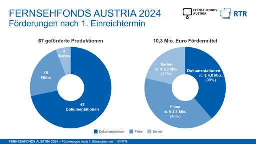 2 Tortengrafiken, die die Anzahl der geförderten
Produktionen und die dafür zugesagten Fördermittel des FERNSHFONDS
AUSTRIA zum 1. Fördertermin 2024 darlegen