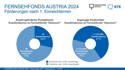 Vorschau Bild von Zwei Tortengrafiken, die die Verteilung der
Fördermittel auf Exzellenzbonus und klassische Herstellungsförderung
in Prozent und Euro zum 1. Einreichtermin 2024 darlegen.