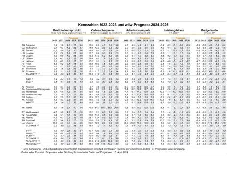 Vorschau Bild von Wirtschaftsindikatoren & Prognose Osteuropa 2024-2026