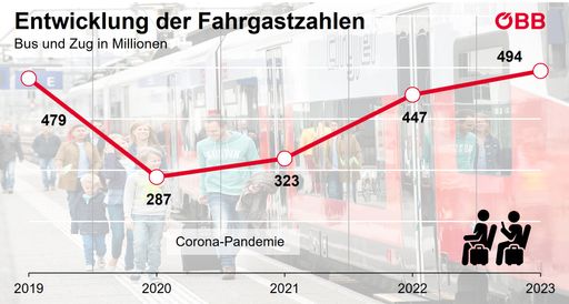 Vorschau Bild von Fahrgastentwicklung ÖBB 2019 - 2023