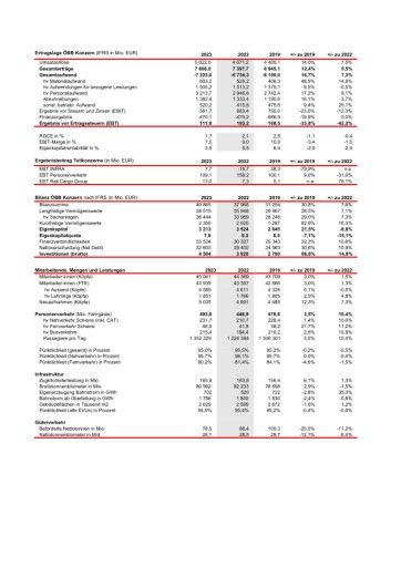 Vorschau Bild von Zahlentabelle zu ÖBB Bilanz 2023