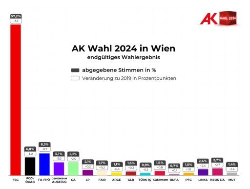 Vorschau Bild von AK Wahl Wien 2024, endgültiges Ergebnis, abgegebene Stimmen in Prozent