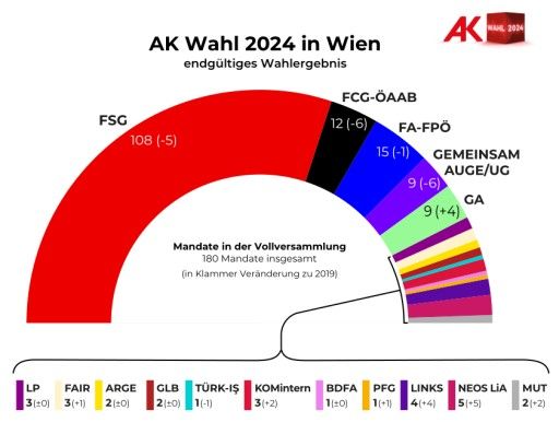 Vorschau Bild von AK Wahl Wien 2024, endgültiges Ergebnis, Mandate in der Vollversammlung