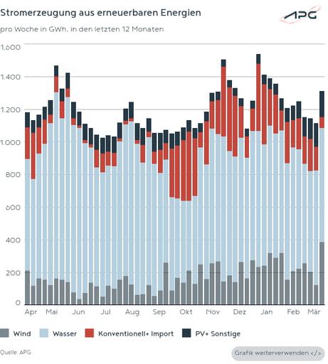 Diese Grafik zeigt die Produktion aus erneuerbaren
Energiequellen.