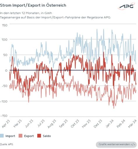 Vorschau Bild von Diese Grafik zeigt die Importe und Exporte im letzten Jahr.