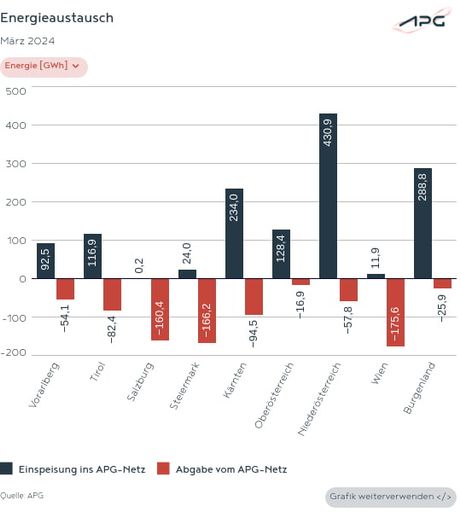 Vorschau Bild von Diese Grafik zeigt den Energieaustausch innerhalb Österreichs im
März.