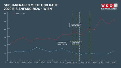  Grafik Suchanfragen Miete und Kauf 2020 bis Anfang 2024 in Wien