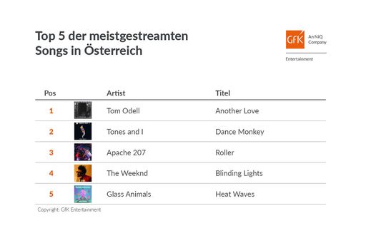 Top 5 meistgestreamte Songs in Österreich / Weiterer Text über
ots und www.presseportal.de/nr/11911 / Die Verwendung dieses Bildes
für redaktionelle Zwecke ist unter Beachtung aller mitgeteilten
Nutzungsbedingungen zulässig und dann auch honorarfrei.
Veröffentlichung ausschließlich mit Bildrechte-Hinweis.