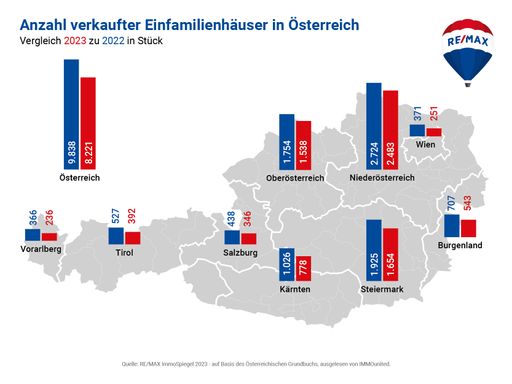 Die erwartete rückläufige Entwicklung der Preise
ist eingetroffen: Vor allem Ober- und Niederösterreich, aber auch
Wien und Vorarlberg drücken den Bundespreistrend ins Minus.